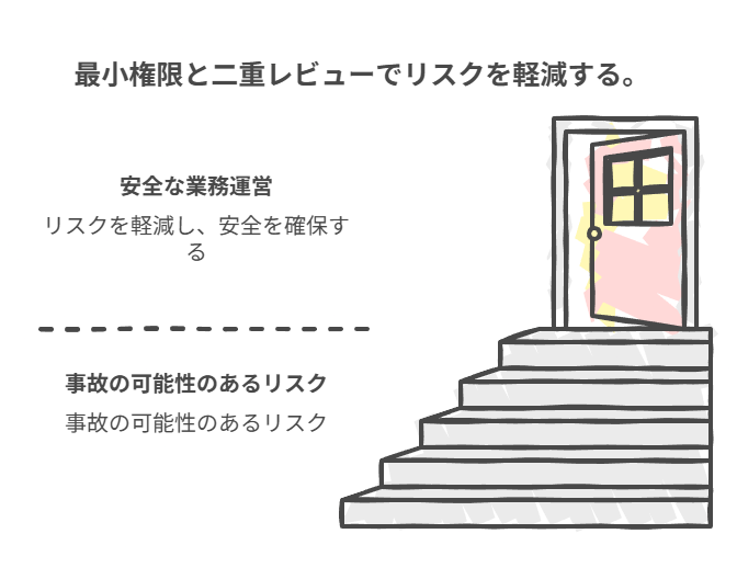 触らせる範囲を絞り、公開や実行前に人または別AIの軽い確認を挟む