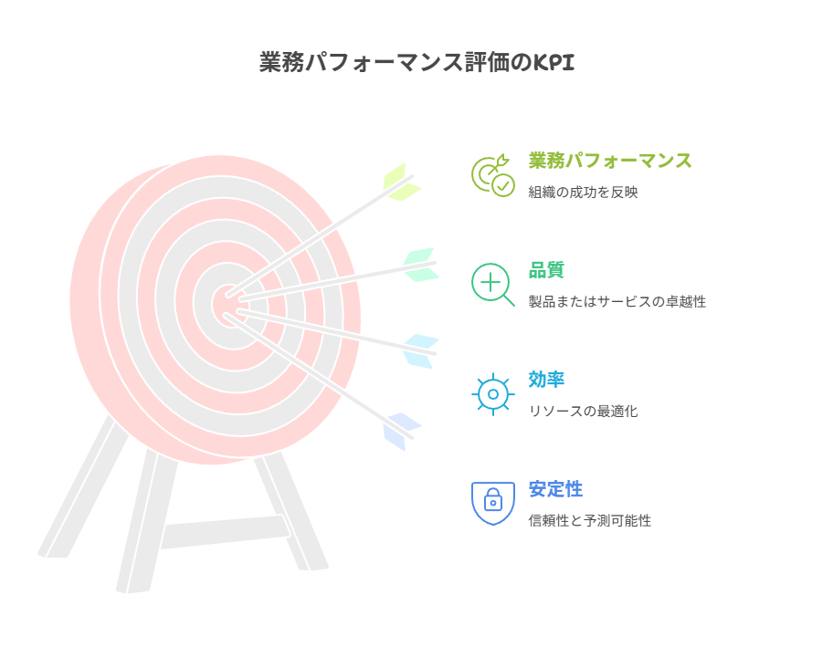 再現性や手戻り率、失敗頻度などを軸に、運用の良否を数値で判断する