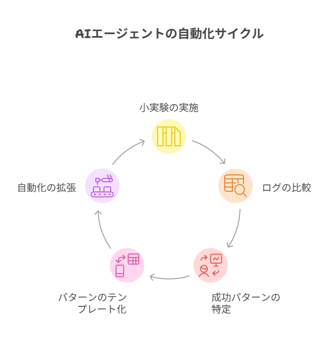小実験をログで比較し、成功パターンを型にして半自動から自動へ拡張する