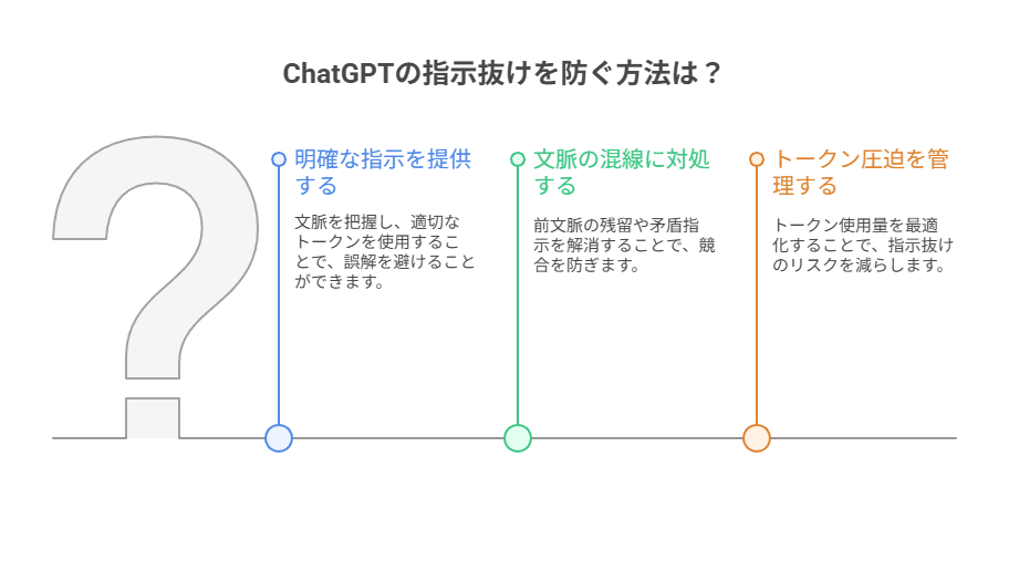 前文脈の残留や矛盾指示で競合が起き、取捨選択に見えると説明する
