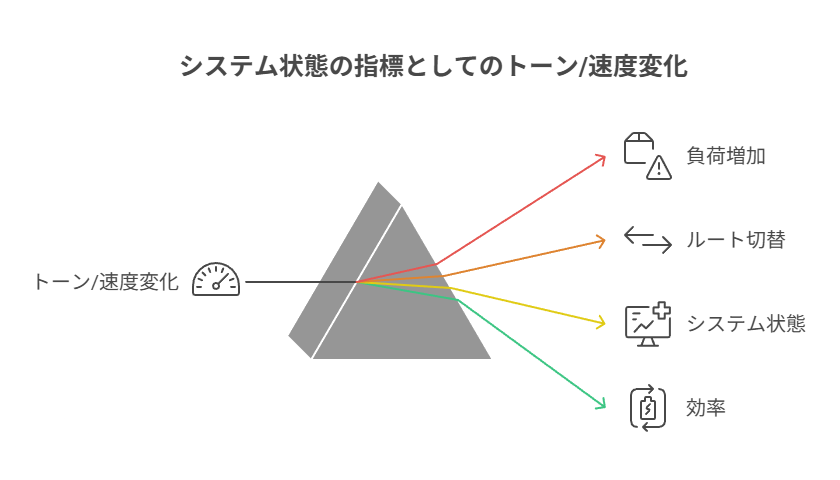 ネット状態、内部ルートの切替、トークン飽和が重なると不安定化する