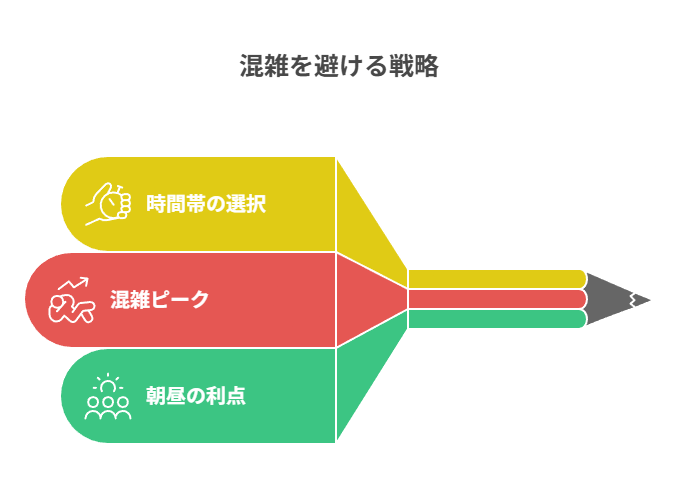 北米・欧州・アジアの利用が重なる夜〜午前は重くなりやすく、早朝や昼は安定しやすい