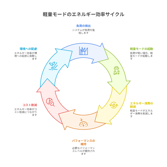 混雑や負荷時に精度より安定を優先し、一部の処理を控えめにする考え方