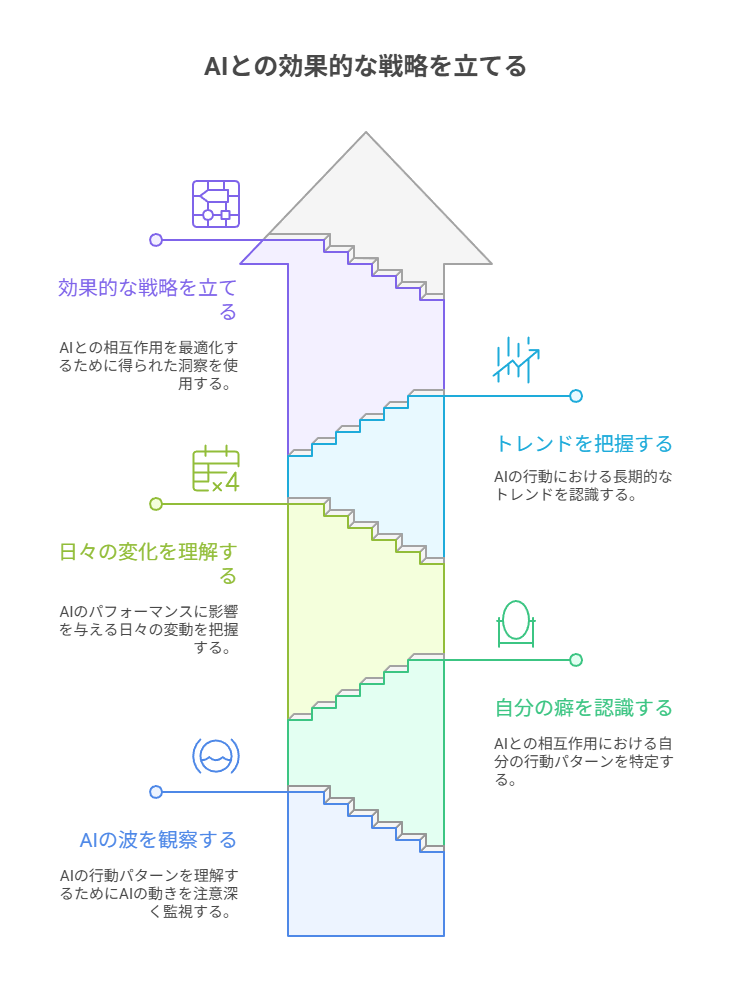 AIは使い方を映す鏡。観察で波を読み、責めずに付き合う視点を持つ
