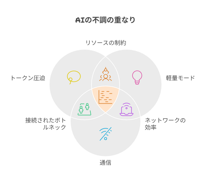 トークン圧迫・軽量モード・通信品質の3分類で原因を体系化する
