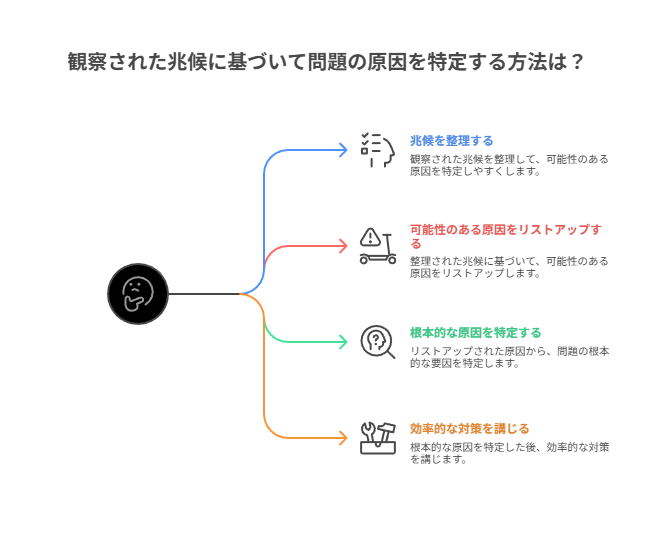 遅延・浅さ・指示抜け等の兆候から原因を推定し対処へ繋ぐ早見表