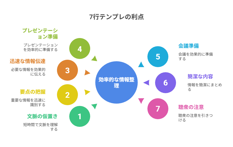 7行テンプレと手がかり抽出で、思い出さずに推測で使える状態へ戻す手順
