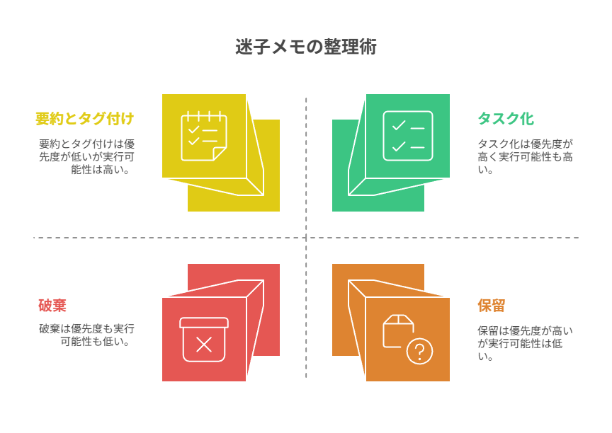 迷いを3択に固定し、捨ては即決・保留は要約とタグ・使うはタスク化で前進