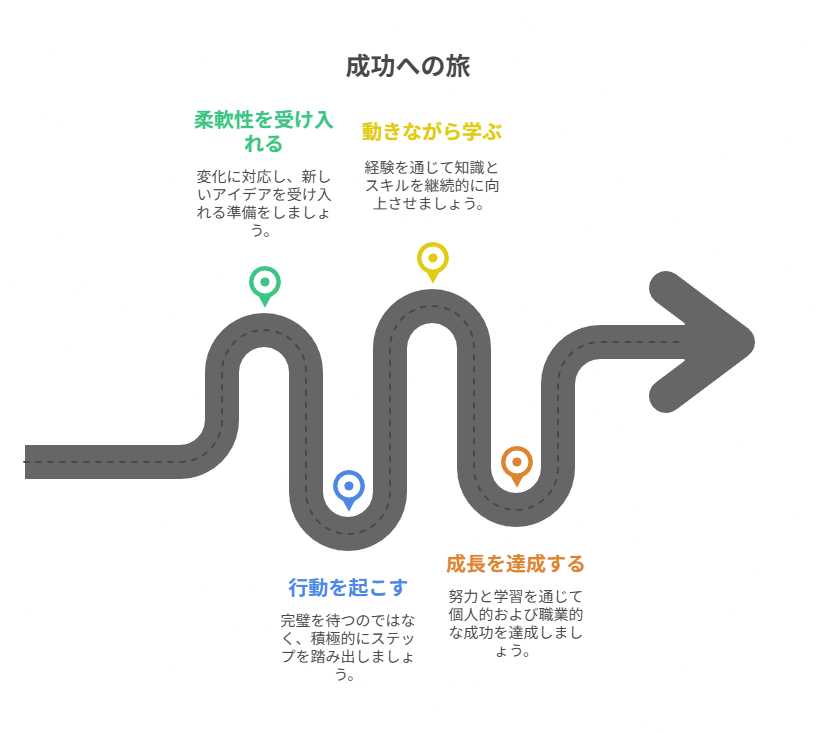 正確さより動ける形を優先し、復元→判定を小さなルールで習慣化する結論