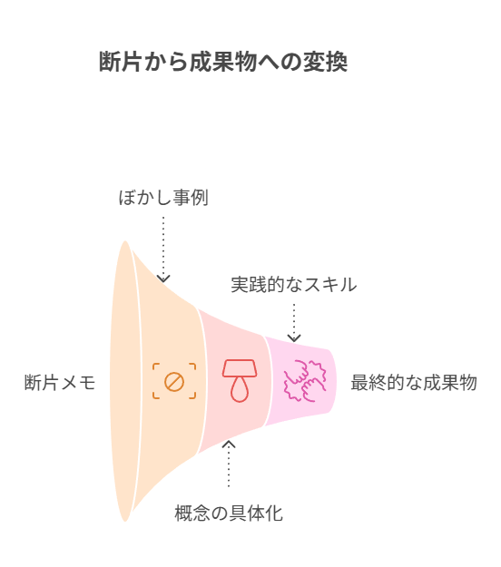断片メモを復元して手順書・構成・定型文へ落とす“ぼかし版”の変換事例集