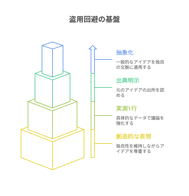 抽象化→自分の文脈化、引用の基本、実測を混ぜるで安全に再利用する指針