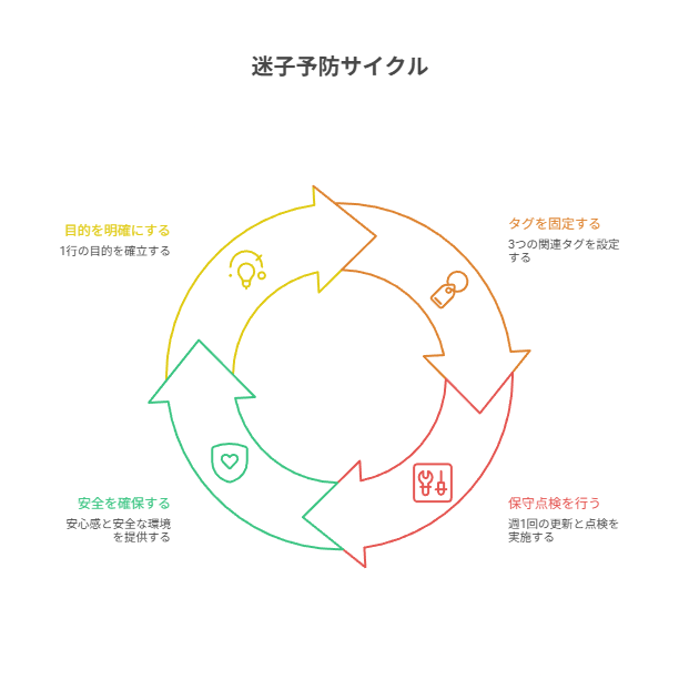 目的1行・3タグ・週1保守の最小ルールで、資産化サイクルを習慣にする方法
