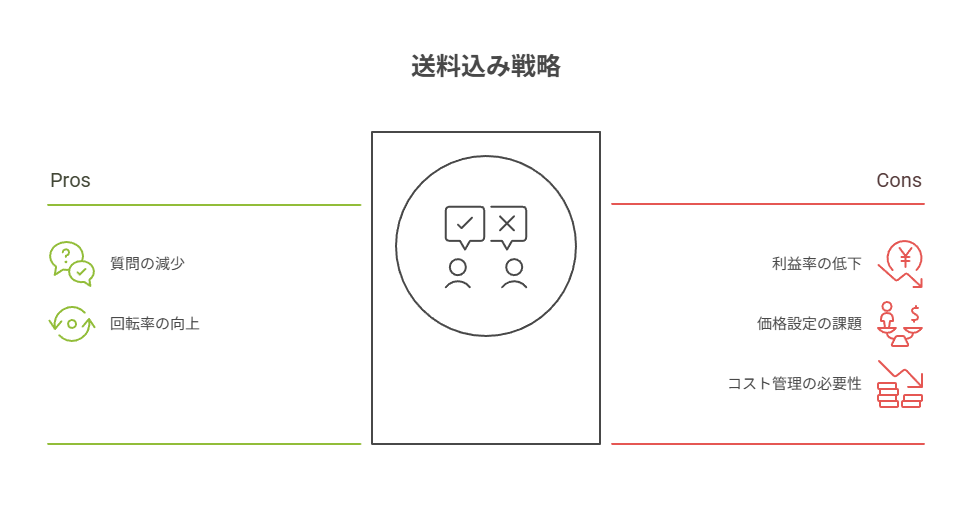 購入者の買いやすさと出品者の手間減を整理し、薄利や赤字の落とし穴も示す