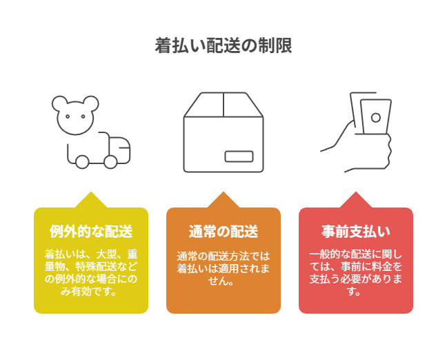 大型・重量物や特殊条件での着払い活用と、送料込みへ切替える判断サインを整理