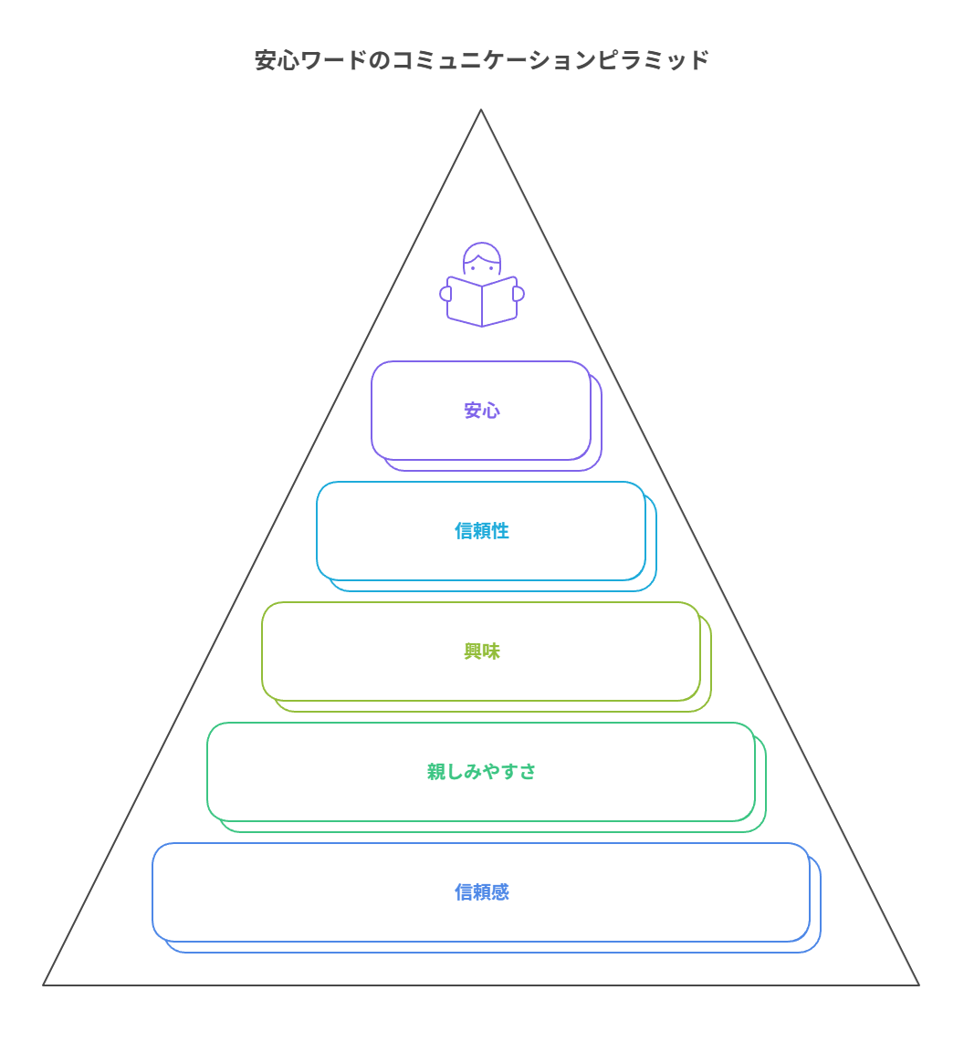 【送料込み・匿名・追跡】を冒頭に置き、説明文を型で整えて信頼とクリックを上げる