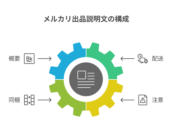 送料込みを基本線に、例外の考え方・利益レンジ・安心表示の要点を再整理する総括章