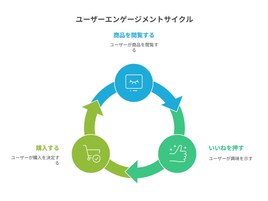 設定後に反応を観察し、閲覧→いいね→購入で改善点を特定する運用思想をまとめる