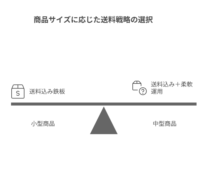 小型・中型・大型の3分類で、送料込みか着払いかを迷わず決める判断基準を示す