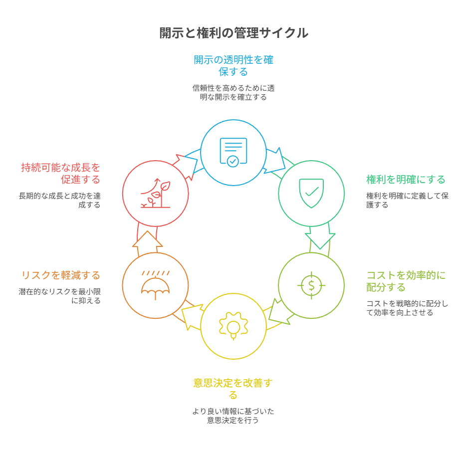 作れるほど説明責任が増え、雑さが事故や差し戻しの原因になる