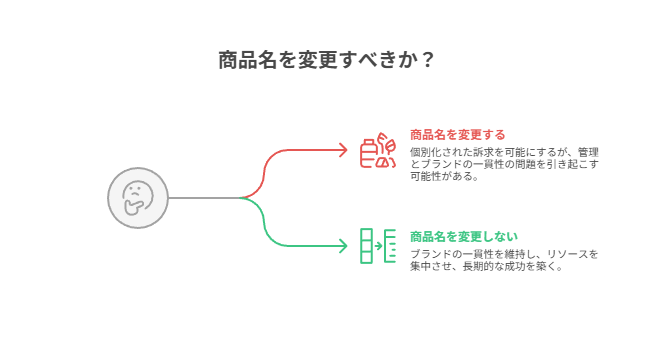 再アップによる分離運用を避け、タイトル固定＋説明文・導線で訴求を落とさない