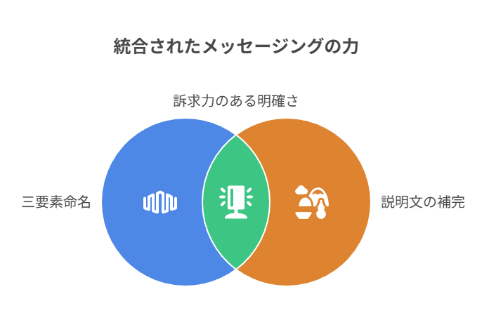 世界観×モチーフ×テイストで統一し、説明文更新で用途や季節感を追加する