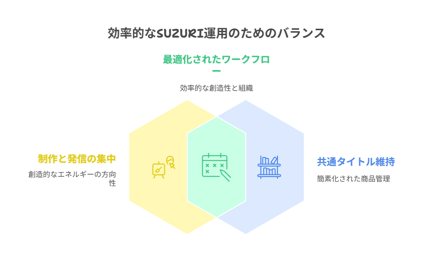 再アップによる管理増を避け、制作と発信に集中するために共通タイトルを維持する