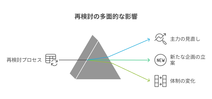 再検討は主力・企画・体制変化がトリガー