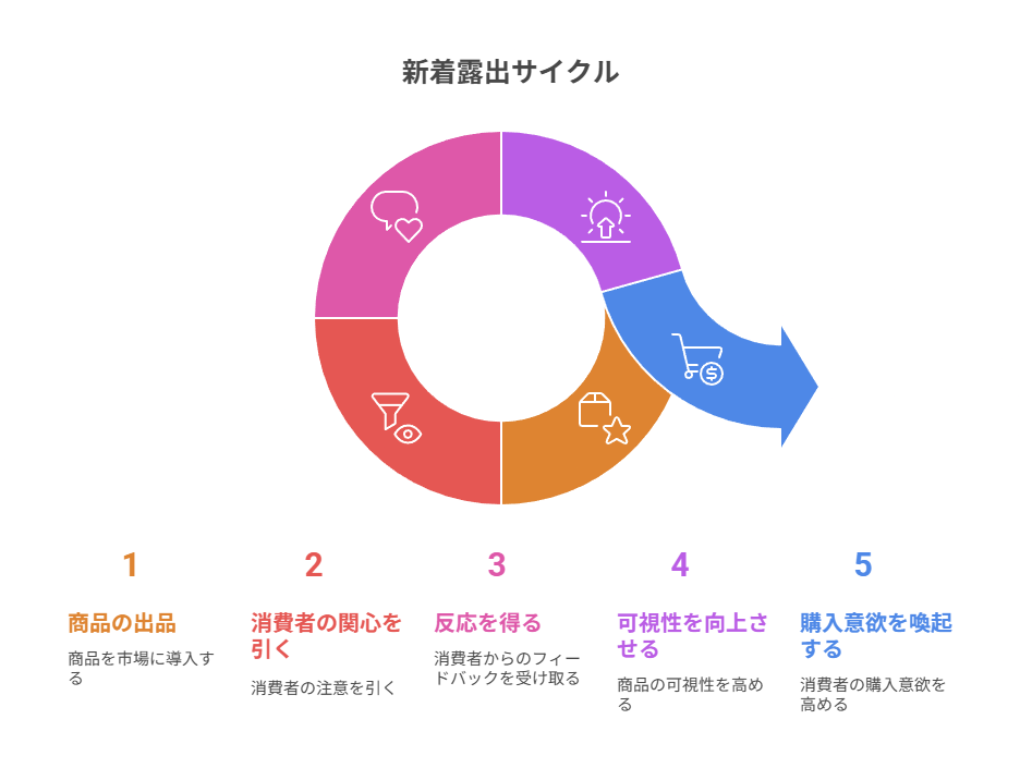 昼出し→夜反応だと新着順位が落ち、ブーストが弱くなりやすい