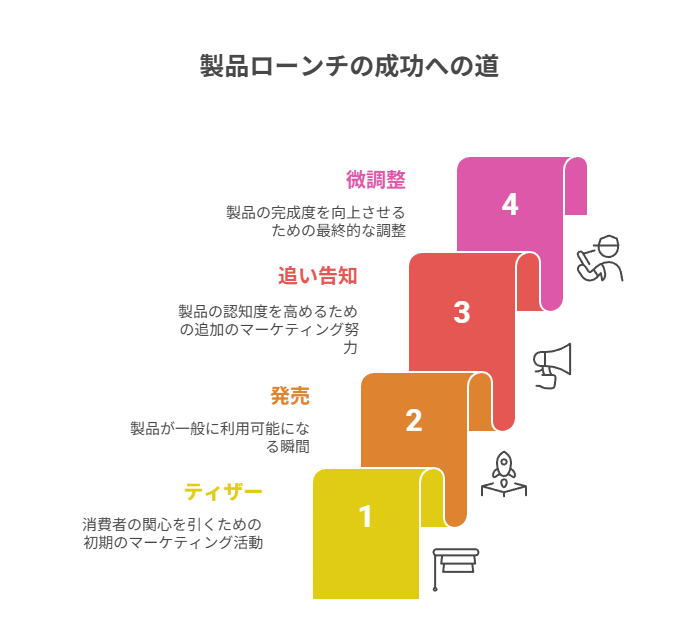 発売前に指名層を温め、発売後に迷い層を回収し、最後に露出更新で締める