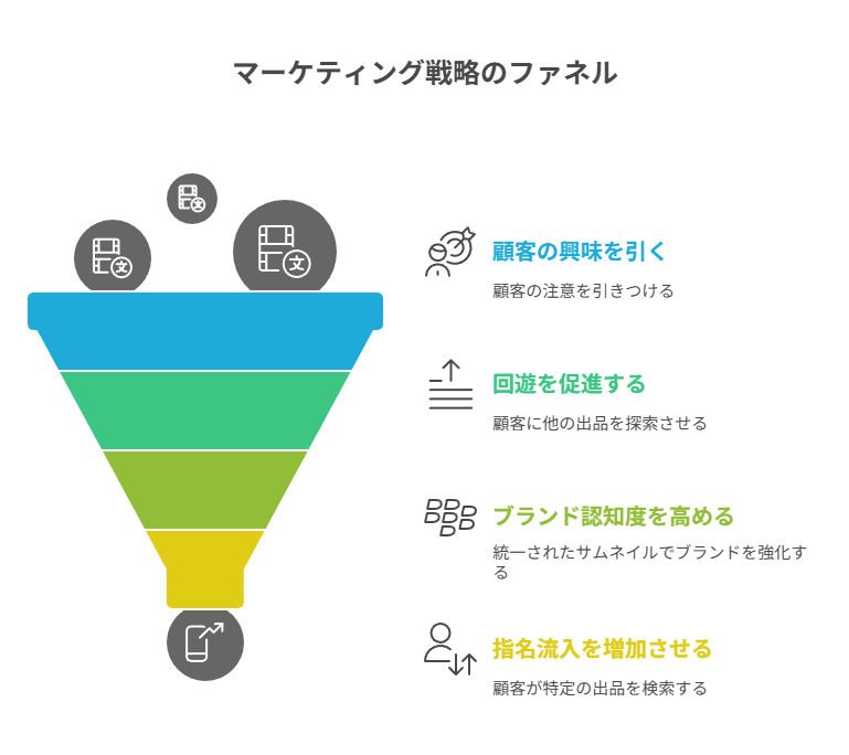 シリーズ感のある並びでプロフィール回遊を促し、先頭情報でCTRを底上げする