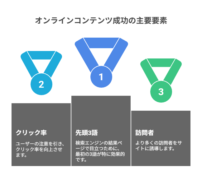 先頭に検索語、後半に限定語を置き、自然な語順で信頼も作る。