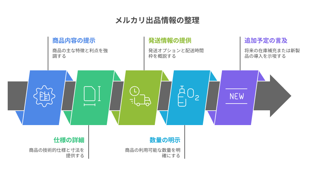 商品内容→仕様/発送→数量や追加予定の順で、判断材料を先出し。
