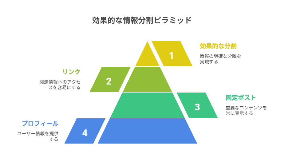 分割は最小要件で省力化。プロフ/固定/リンクで一瞬で理解させる。