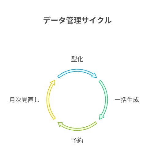 思考を型に閉じ込めて負担を減らす。週次バッチで回せる設計にする。