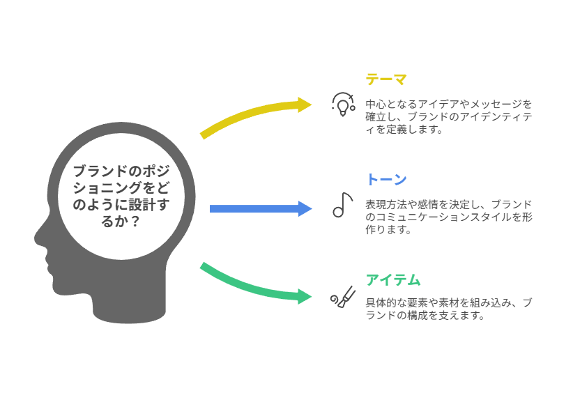 テーマ×トーン×アイテムで差異固定。重なりは猫だけに絞り混線回避。