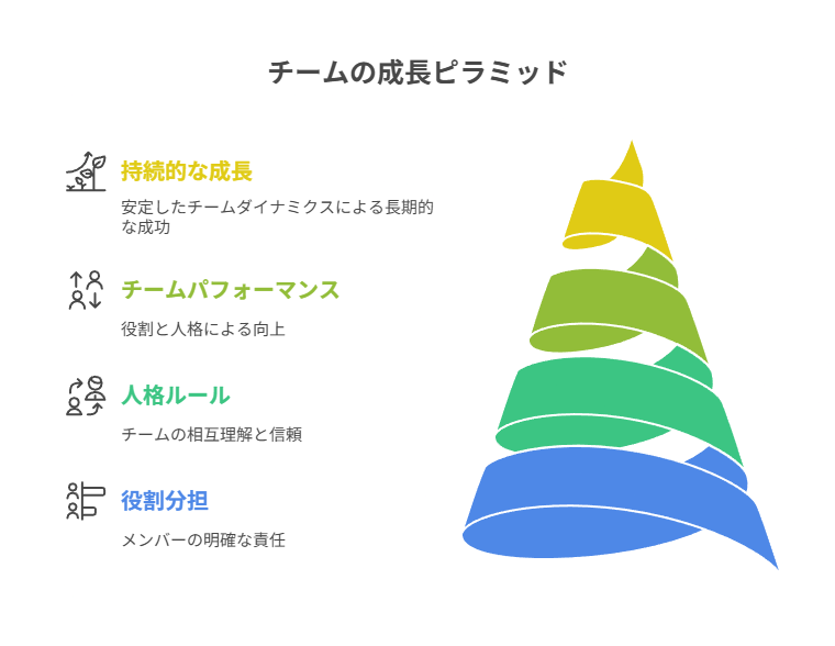 メイン/サブ/横断で役割分担し、口調・画像・タグを固定して人格を守る。