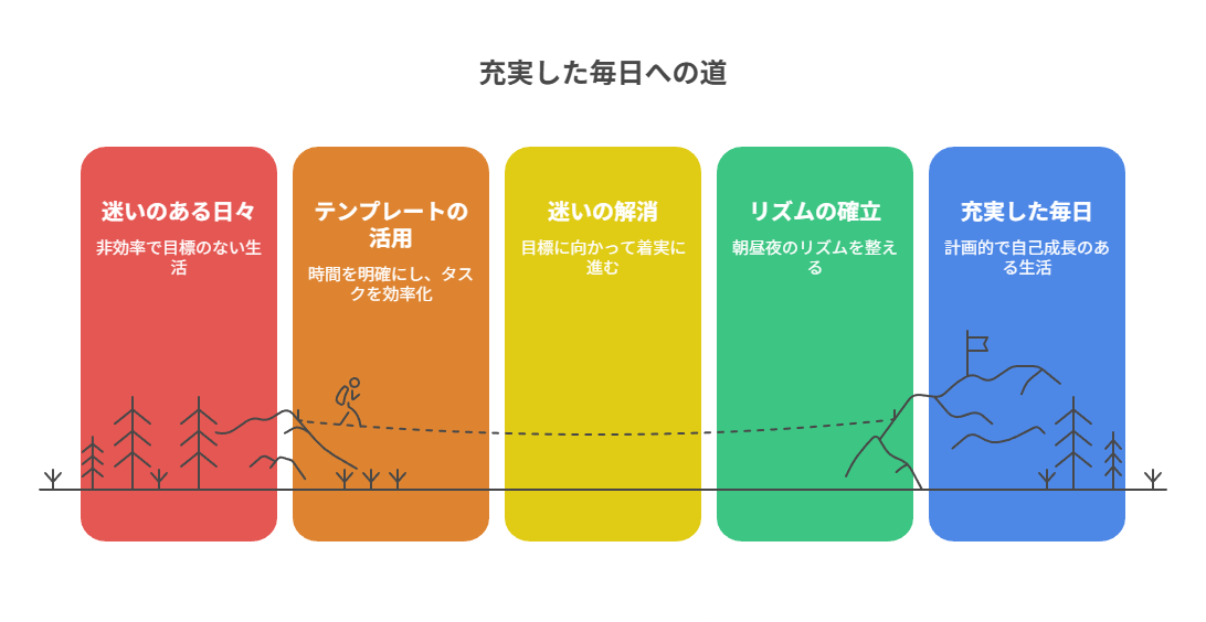 朝は共感、昼は知識、夜は物語販促。枠の役割で継続と世界観を守る。