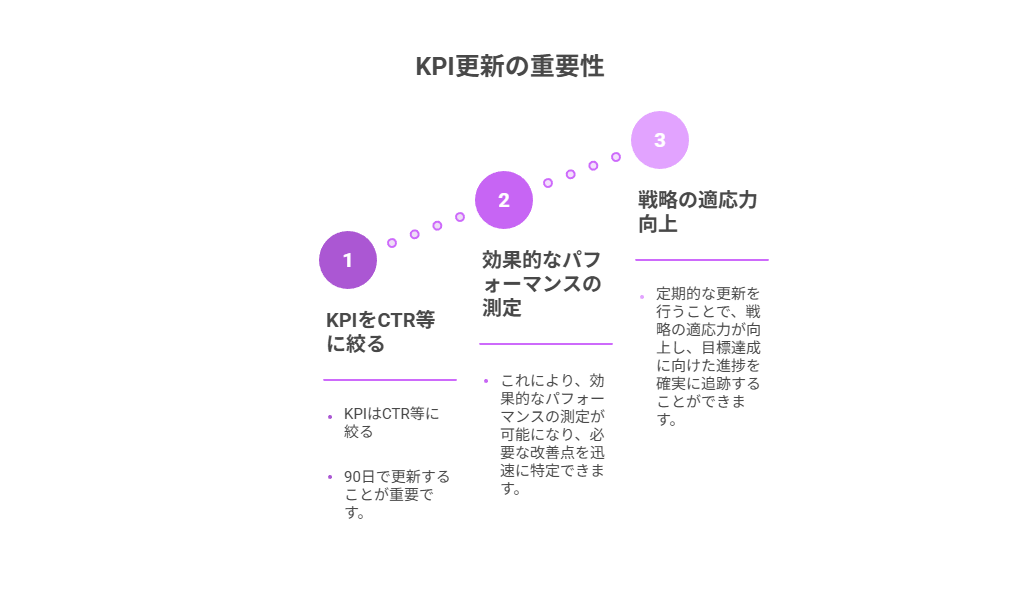 CTRや遷移率など少数KPIに絞り、30/60/90日で型を更新し続ける。
