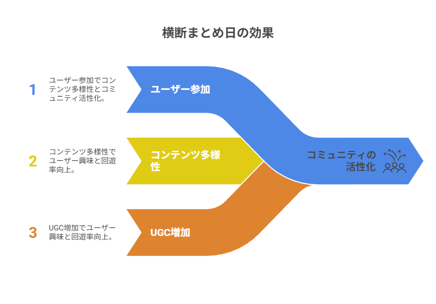 週1の横断まとめで全体地図を提示。UGC紹介と固定タグで回遊を生む。