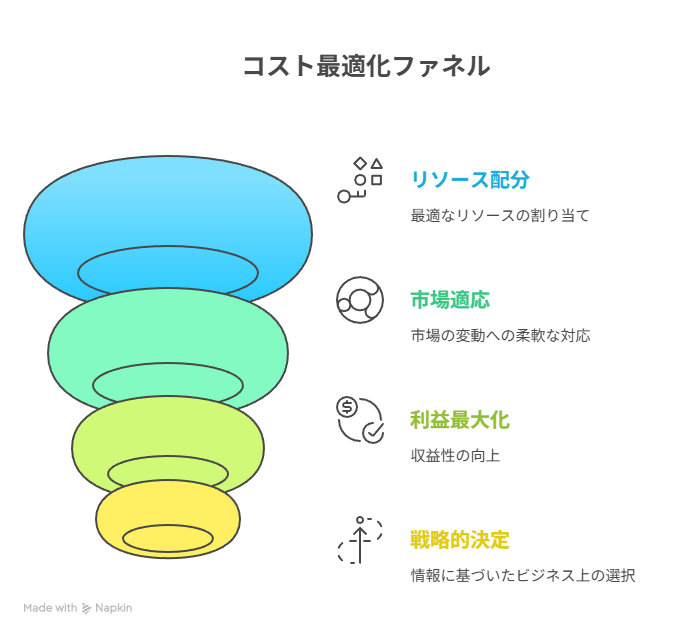 単価・距離・天候で型を分岐し、必要十分な防御力を厚みを増やさず確保する。