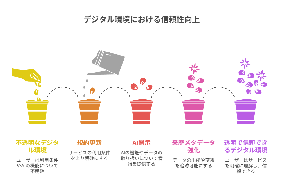 規約更新やAI生成の開示、来歴メタデータの要求が強まり、制作物の扱いと説明責任に直結する点を整理する章。