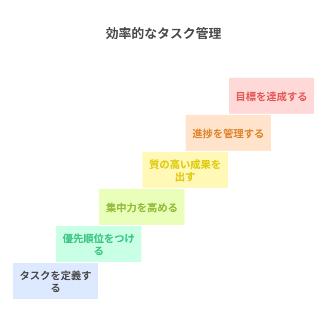 AI利用範囲・素材出所・規定の禁止確認・AI開示・比較軸・48時間計測の6項目を、今週の実装タスクとして提示