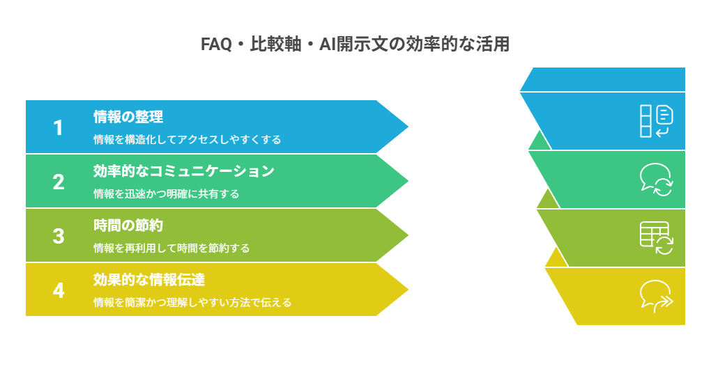 読者や審査で詰まりやすい質問への回答、薄さを防ぐ比較軸、媒体に貼れるAI利用開示文をコピペ用にまとめた章。