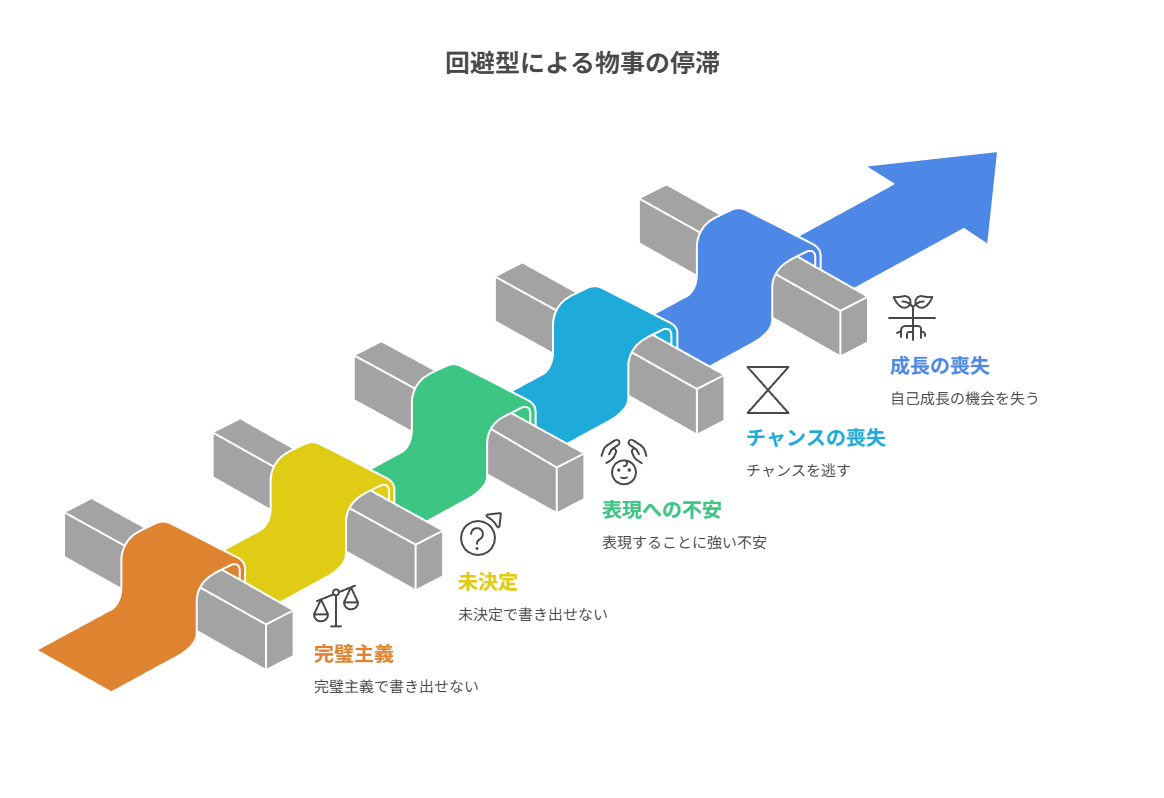 構成迷いや正解志向で最初の一行が出ず、逃げ先へ移りやすくなる
