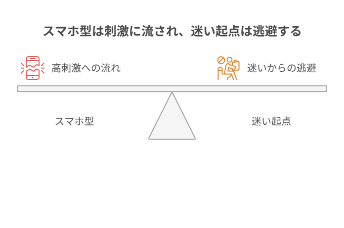 作業開始後すぐSNSや動画へ流れるなら、刺激起点の崩れを疑いやすい