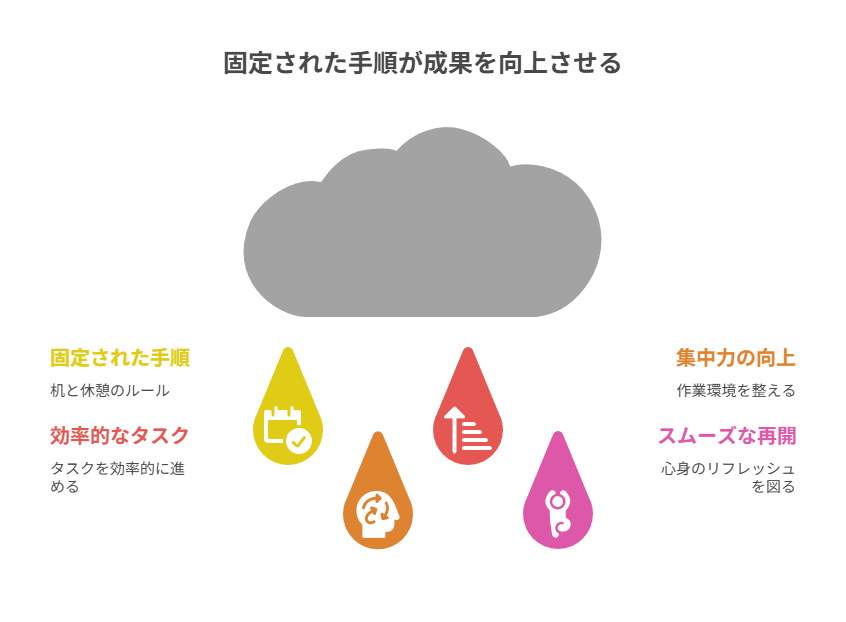 机上の物と休憩動作を固定すると、脱線を減らして再開しやすくなる