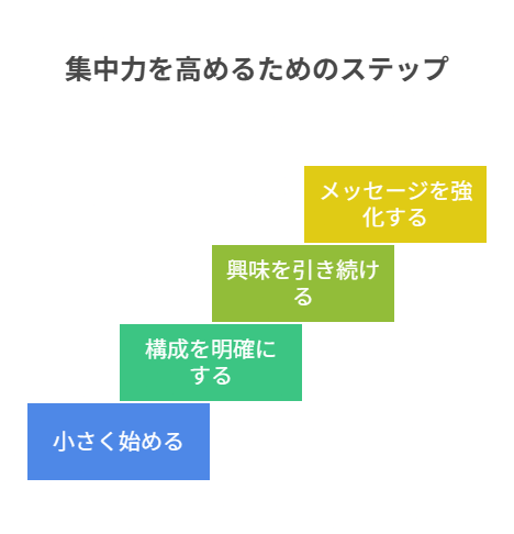 導入だけ、見出しだけなど最初の作業を小さく固定すると始めやすい