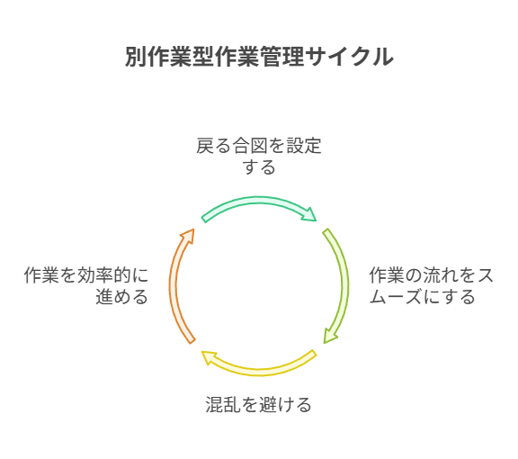 起点ごとに最初の対策を1つに絞り順番をずらさず当てる考え方