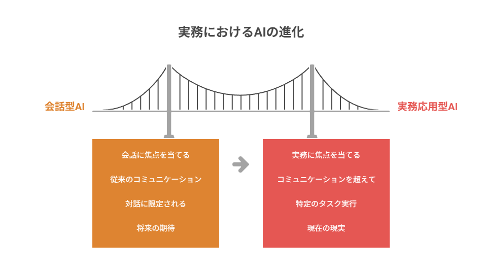 相談役のAIから、更新や共有まで進める実務支援へ寄った変化。