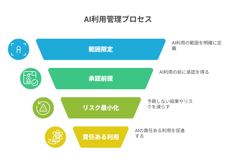 便利さに流されず、止めどころと非採用領域を先に決める整理。